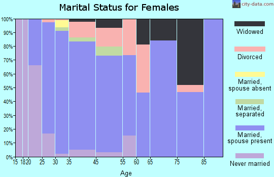 Stevensville marital status for females