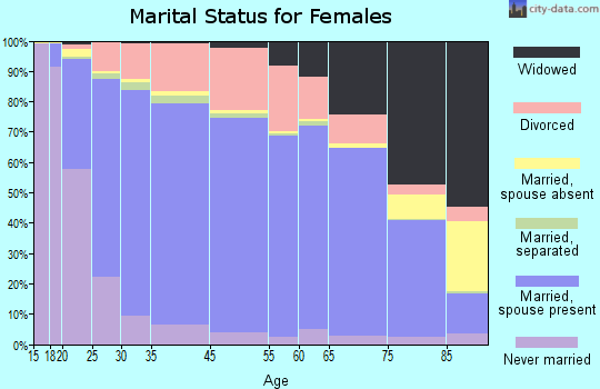 Peoria marital status for females
