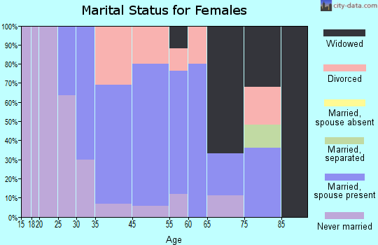 Sudlersville marital status for females