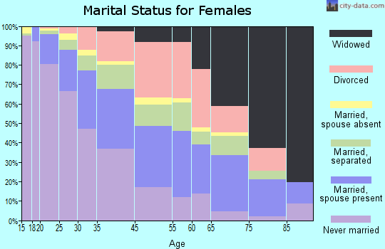 Suitland-Silver Hill marital status for females