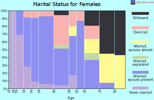 Sykesville marital status for females