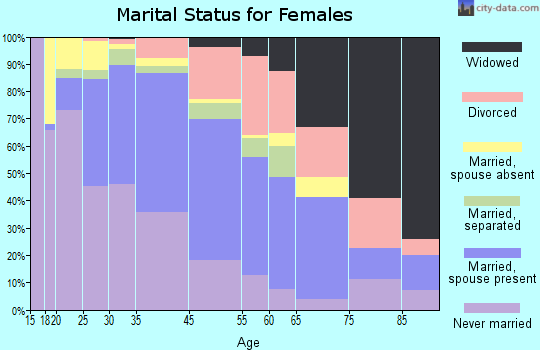Takoma Park marital status for females