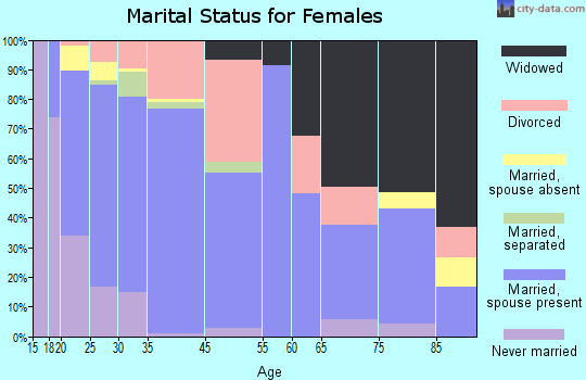 Taneytown marital status for females