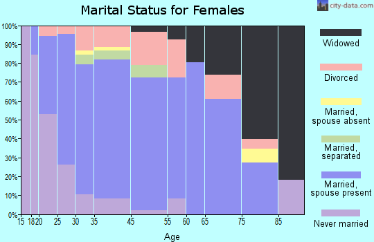 Thurmont marital status for females