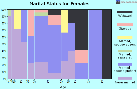 Peridot marital status for females