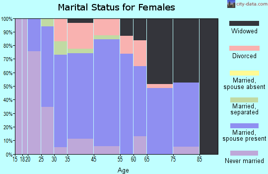 Trappe marital status for females