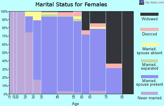 Travilah marital status for females