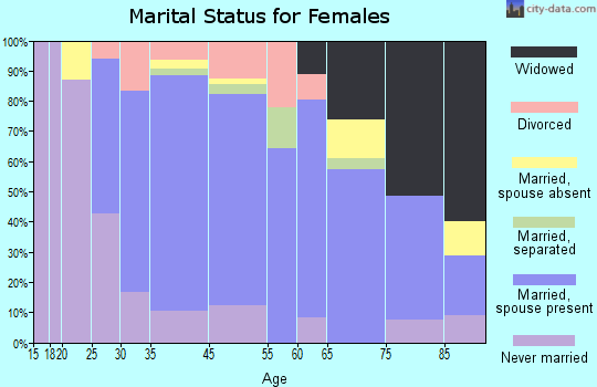 University Park marital status for females