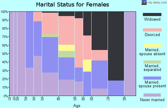 Upper Marlboro marital status for females