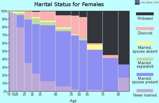 Waldorf marital status for females
