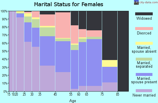 Walker Mill marital status for females