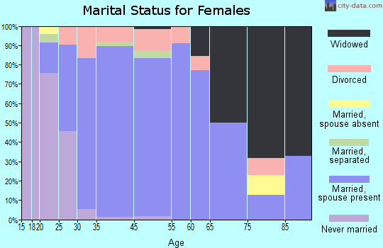 Walkersville marital status for females