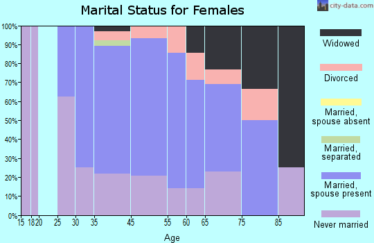 Washington Grove marital status for females