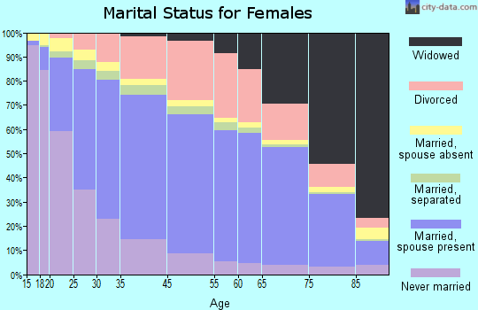Phoenix marital status for females