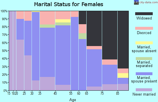 Westernport marital status for females