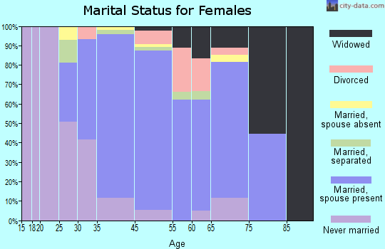 West Laurel marital status for females