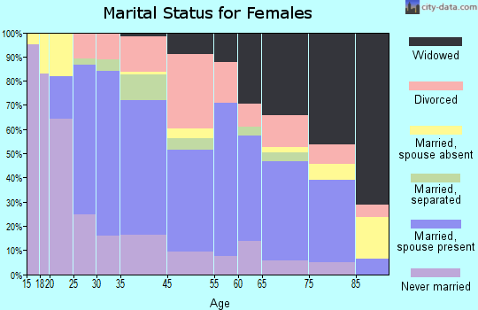 Westminster marital status for females