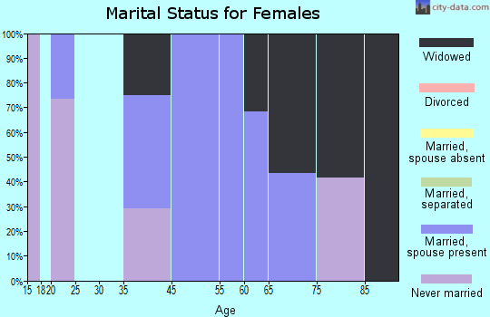 West Pocomoke marital status for females