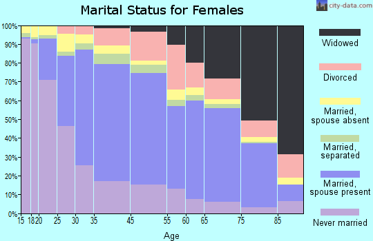 Wheaton-Glenmont marital status for females