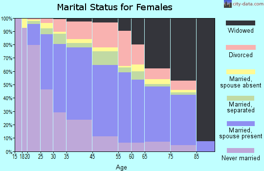 White Oak marital status for females