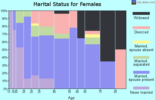 Willards marital status for females