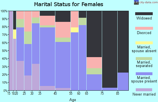 Cottonwood marital status for females