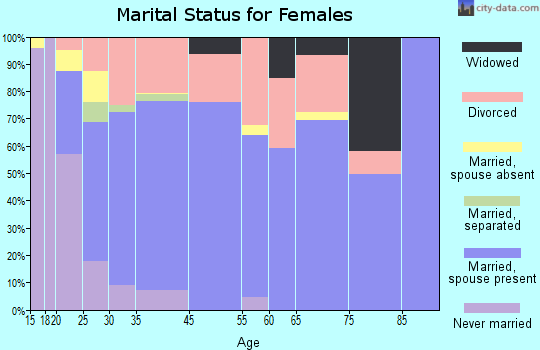 Picture Rocks marital status for females