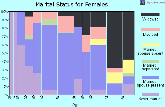 Williamsport marital status for females