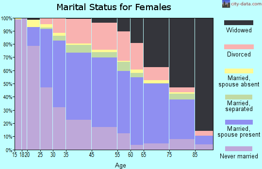 Woodlawn marital status for females