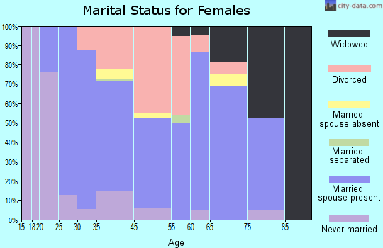 Acushnet Center marital status for females