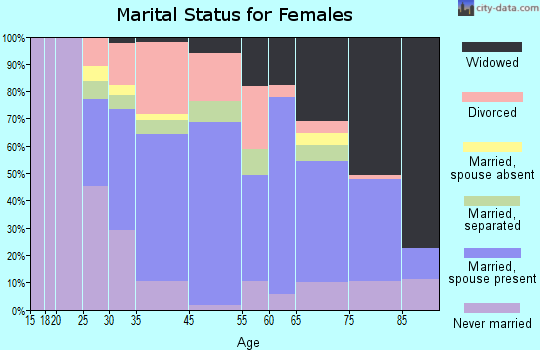 Adams marital status for females