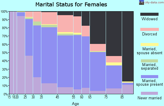 Agawam marital status for females