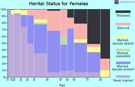 Amherst Center marital status for females