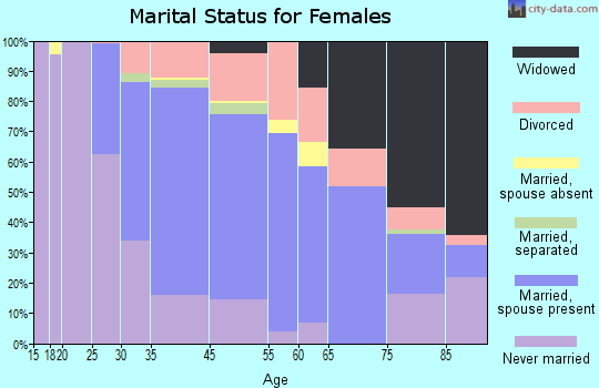 Andover marital status for females