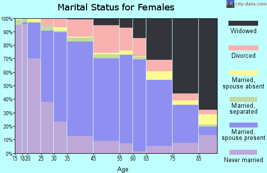 Attleboro marital status for females