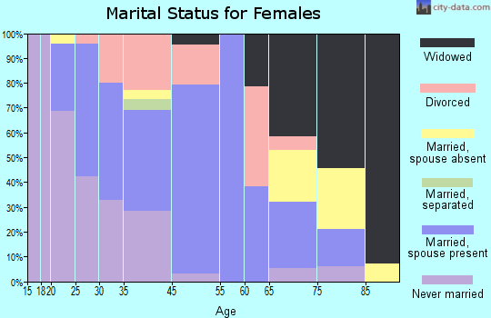 Ayer marital status for females