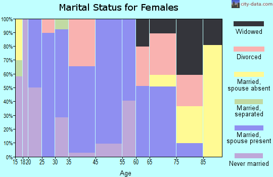 Baldwinville marital status for females