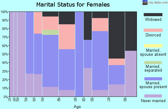 Barre marital status for females