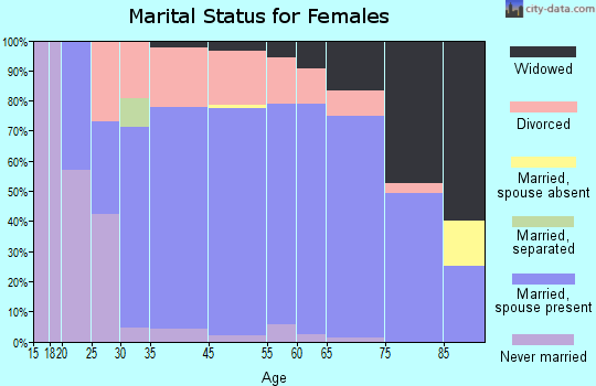Pine marital status for females