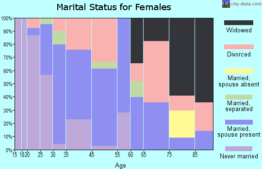 Belchertown marital status for females