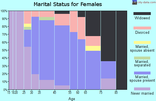 Bellingham marital status for females