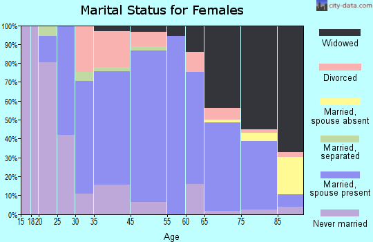 Bliss Corner marital status for females