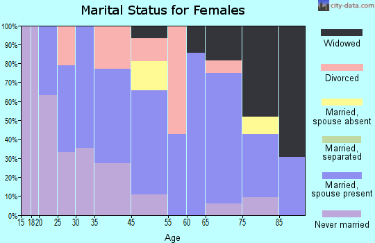 Bourne marital status for females