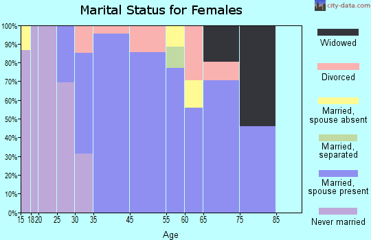 Boxford marital status for females