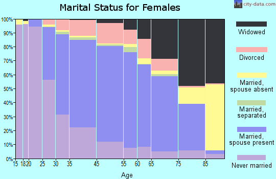 Braintree marital status for females