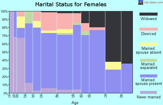 Pinetop-Lakeside marital status for females