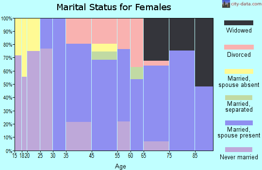 Brewster marital status for females