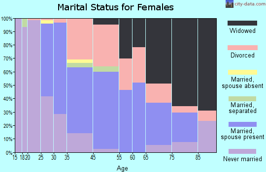Bridgewater marital status for females
