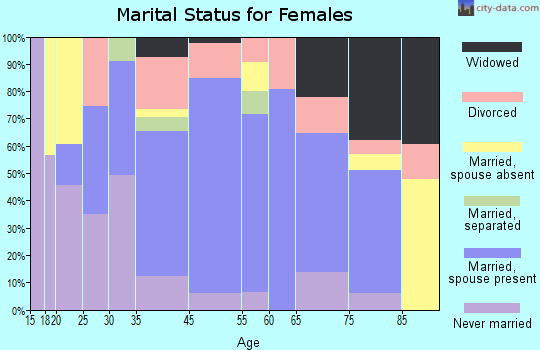 Buzzards Bay marital status for females