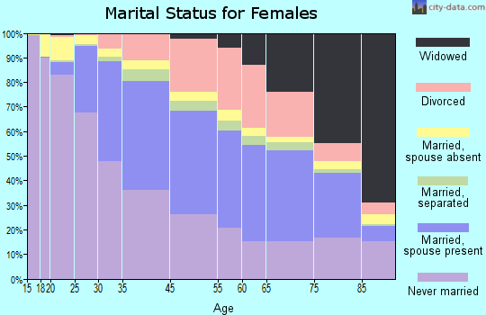 Cambridge marital status for females